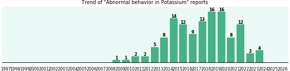 Could Potassium cause Abnormal behavior? Could Potassium cause Abnormal behavior?